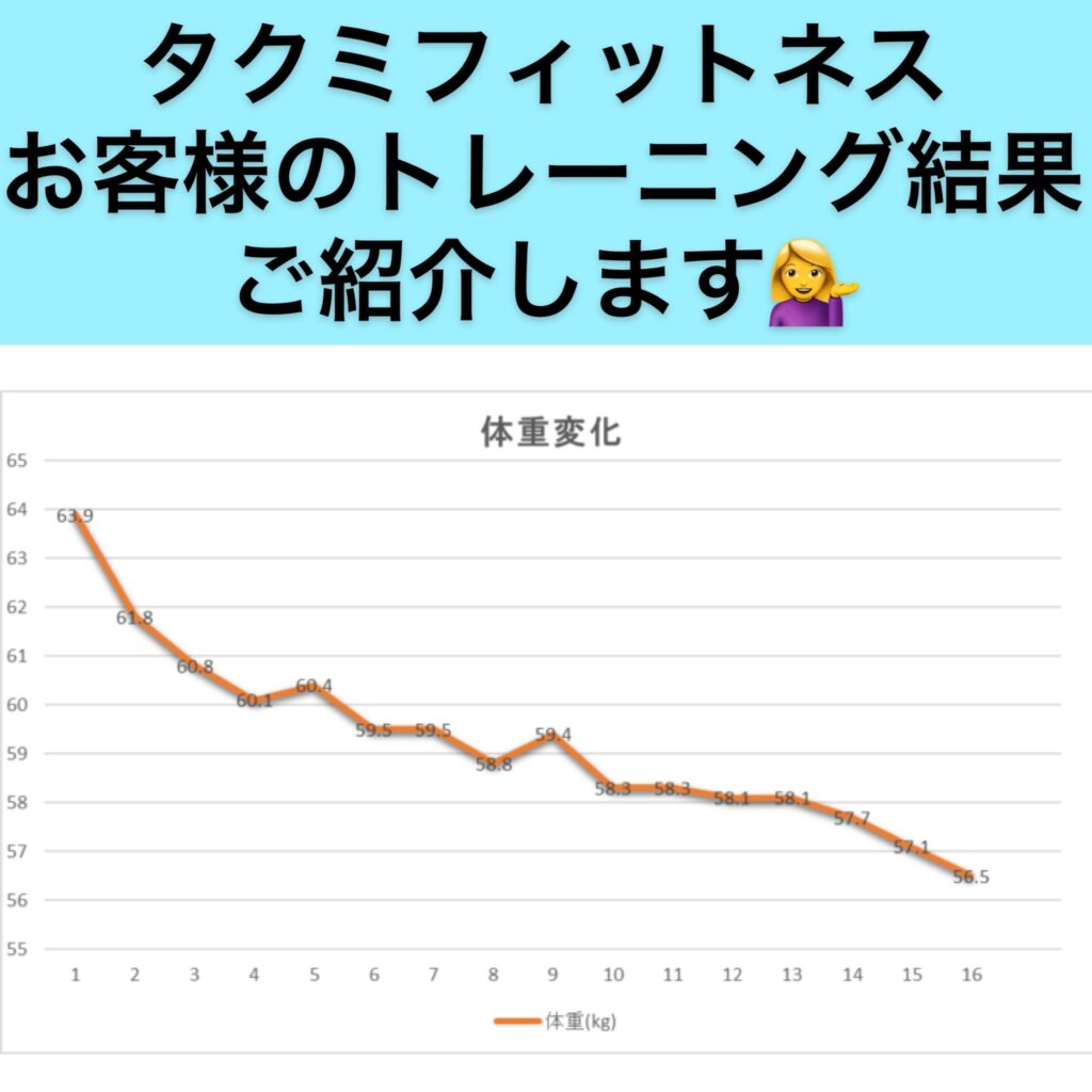 タクミフィットネス お客様のトレーニング結果ご紹介🙆